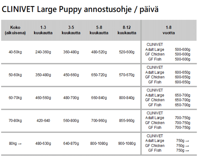 ison pennun ruokinta taulukko