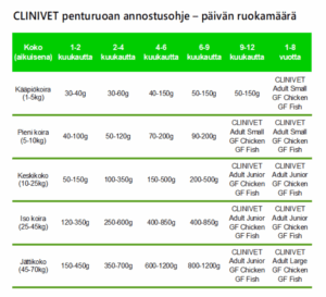 koiranpennun ruokinta taulukko