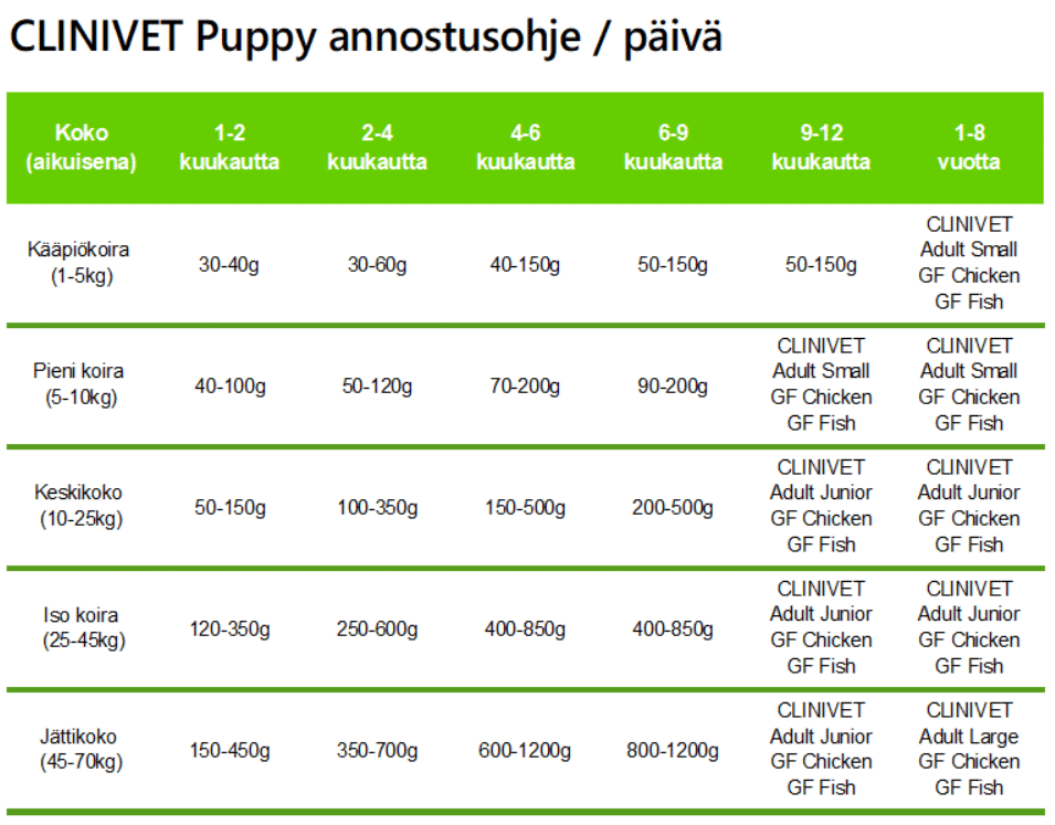 Koiranpennun ruokinta taulukko